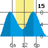 Altoona tide chart for Monday, January 15, 2024