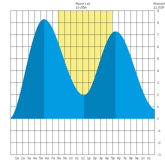 Altoona tide chart for Tuesday, January 16, 2024