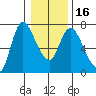 Altoona tide chart for Tuesday, January 16, 2024