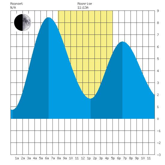 Altoona tide chart for Wednesday, January 17, 2024
