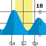 Altoona tide chart for Thursday, January 18, 2024