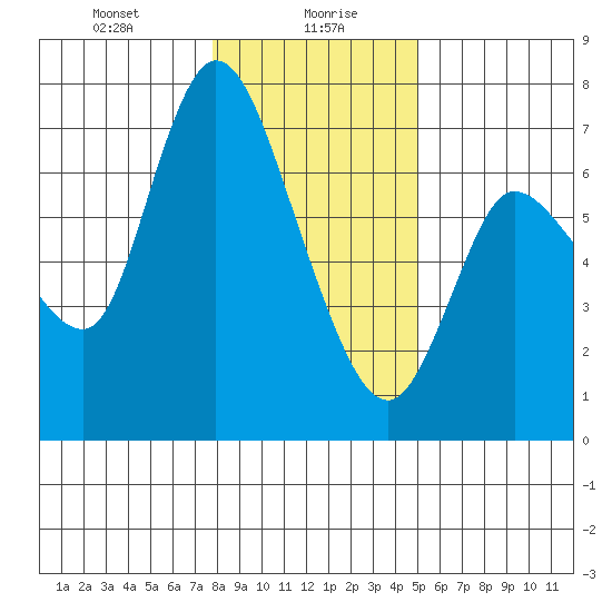 Altoona tide chart for Friday, January 19, 2024