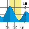 Altoona tide chart for Friday, January 19, 2024