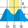 Altoona tide chart for Monday, January 1, 2024