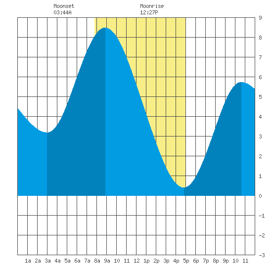 Altoona tide chart for Saturday, January 20, 2024