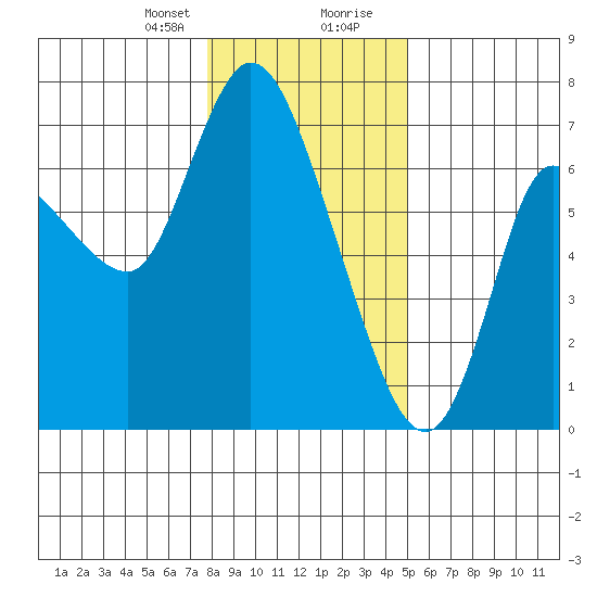 Altoona tide chart for Sunday, January 21, 2024