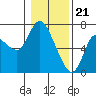 Altoona tide chart for Sunday, January 21, 2024