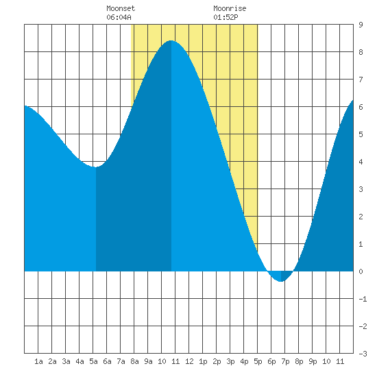 Altoona tide chart for Monday, January 22, 2024