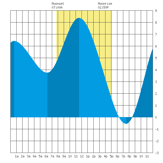 Altoona tide chart for Tuesday, January 23, 2024