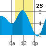 Altoona tide chart for Tuesday, January 23, 2024