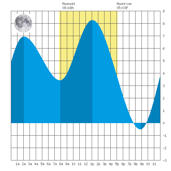 Altoona tide chart for Thursday, January 25, 2024