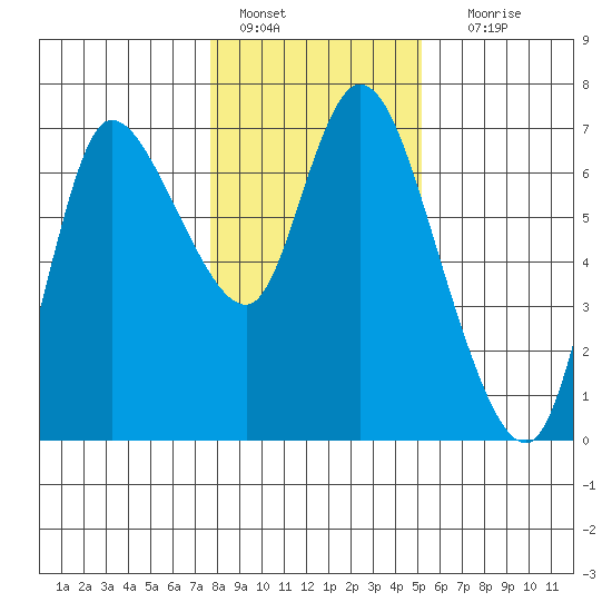 Altoona tide chart for Saturday, January 27, 2024