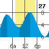 Altoona tide chart for Saturday, January 27, 2024