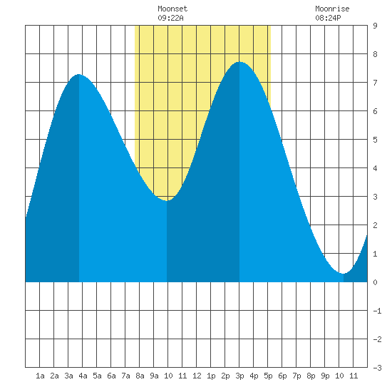 Altoona tide chart for Sunday, January 28, 2024