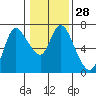 Altoona tide chart for Sunday, January 28, 2024