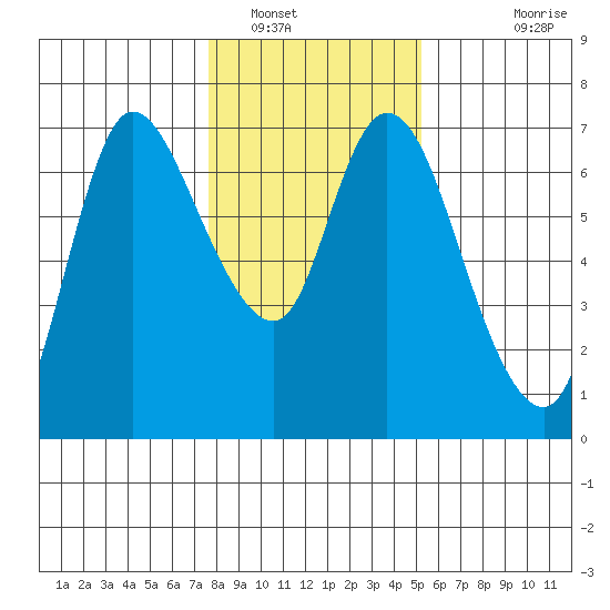 Altoona tide chart for Monday, January 29, 2024