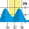 Altoona tide chart for Monday, January 29, 2024