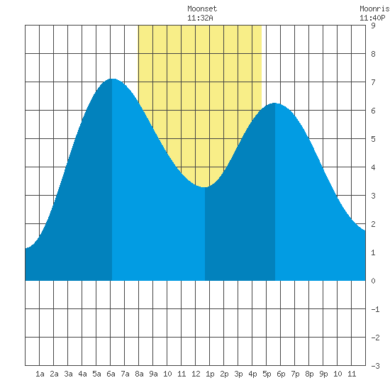 Altoona tide chart for Tuesday, January 2, 2024