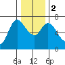 Altoona tide chart for Tuesday, January 2, 2024