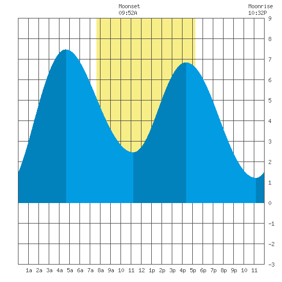 Altoona tide chart for Tuesday, January 30, 2024