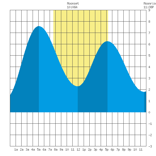 Altoona tide chart for Wednesday, January 31, 2024