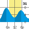 Altoona tide chart for Wednesday, January 31, 2024