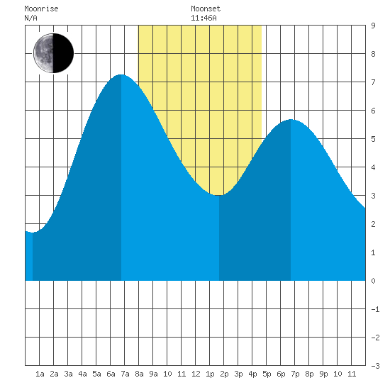 Altoona tide chart for Wednesday, January 3, 2024