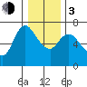 Altoona tide chart for Wednesday, January 3, 2024