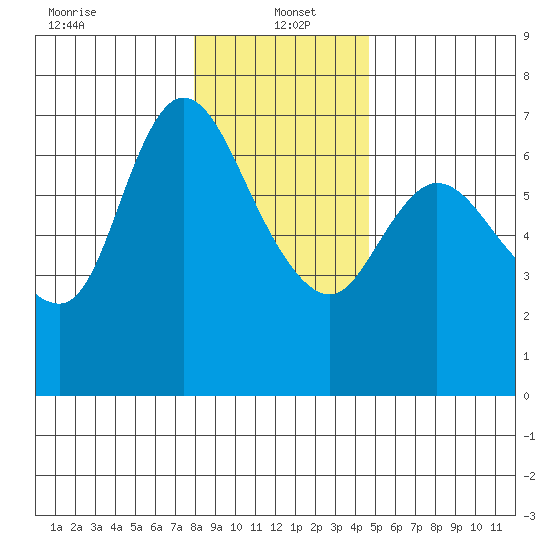 Altoona tide chart for Thursday, January 4, 2024