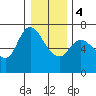 Altoona tide chart for Thursday, January 4, 2024