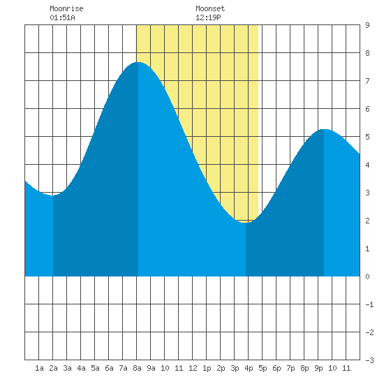 Altoona tide chart for Friday, January 5, 2024