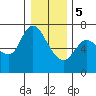 Altoona tide chart for Friday, January 5, 2024