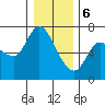 Altoona tide chart for Saturday, January 6, 2024