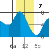 Altoona tide chart for Sunday, January 7, 2024