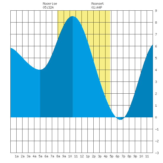 Altoona tide chart for Monday, January 8, 2024