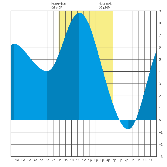 Altoona tide chart for Tuesday, January 9, 2024