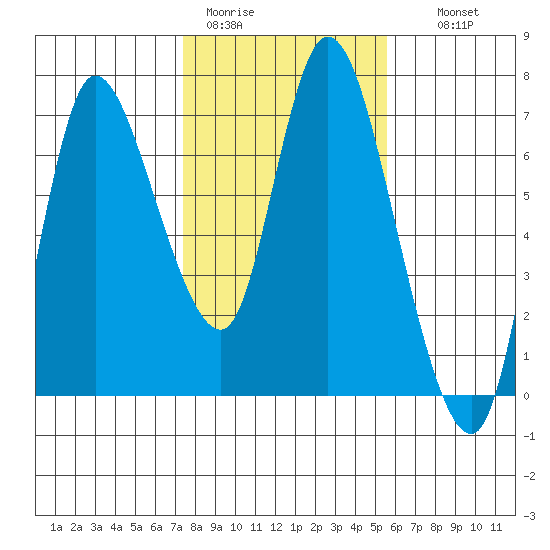 Altoona tide chart for Sunday, February 11, 2024