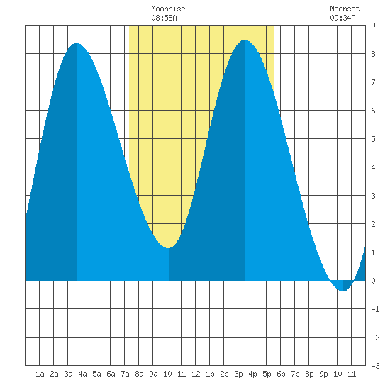 Altoona tide chart for Monday, February 12, 2024