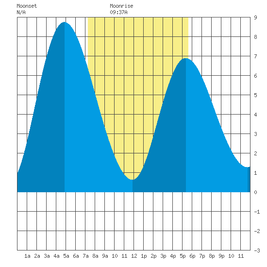 Altoona tide chart for Wednesday, February 14, 2024