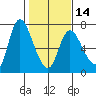 Altoona tide chart for Wednesday, February 14, 2024
