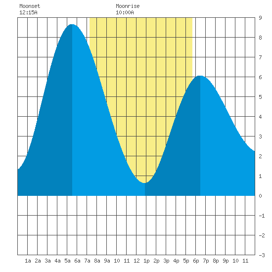 Altoona tide chart for Thursday, February 15, 2024