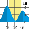 Altoona tide chart for Thursday, February 15, 2024