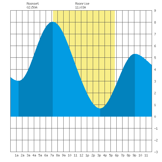Altoona tide chart for Saturday, February 17, 2024