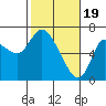 Altoona tide chart for Monday, February 19, 2024