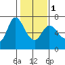 Altoona tide chart for Thursday, February 1, 2024
