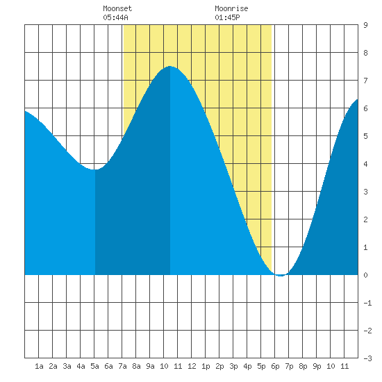 Altoona tide chart for Tuesday, February 20, 2024