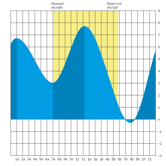 Altoona tide chart for Thursday, February 22, 2024