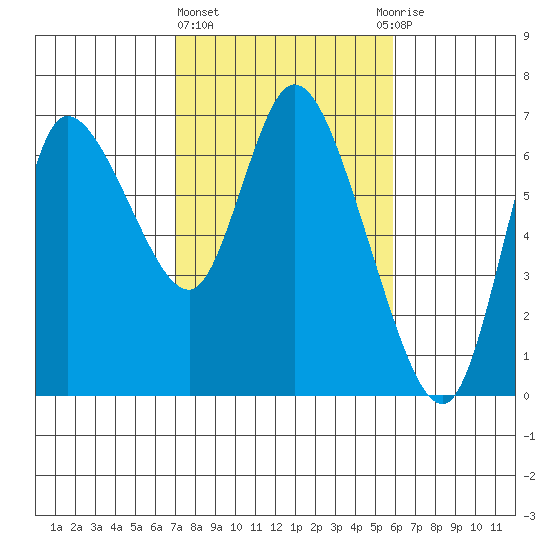 Altoona tide chart for Friday, February 23, 2024