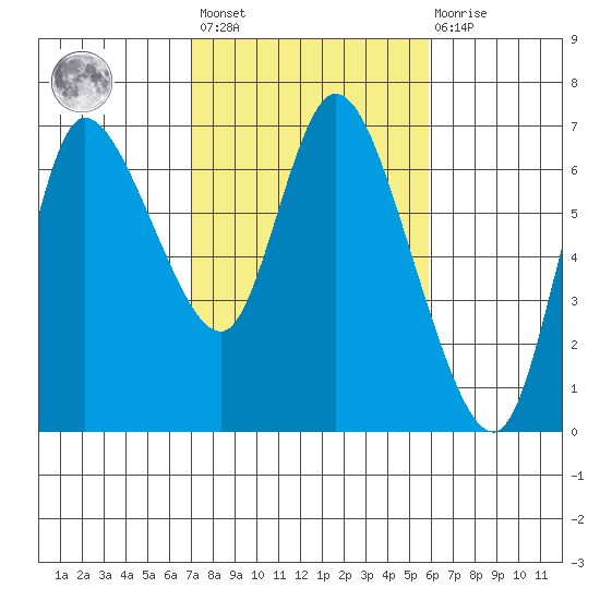 Altoona tide chart for Saturday, February 24, 2024