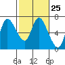 Altoona tide chart for Sunday, February 25, 2024